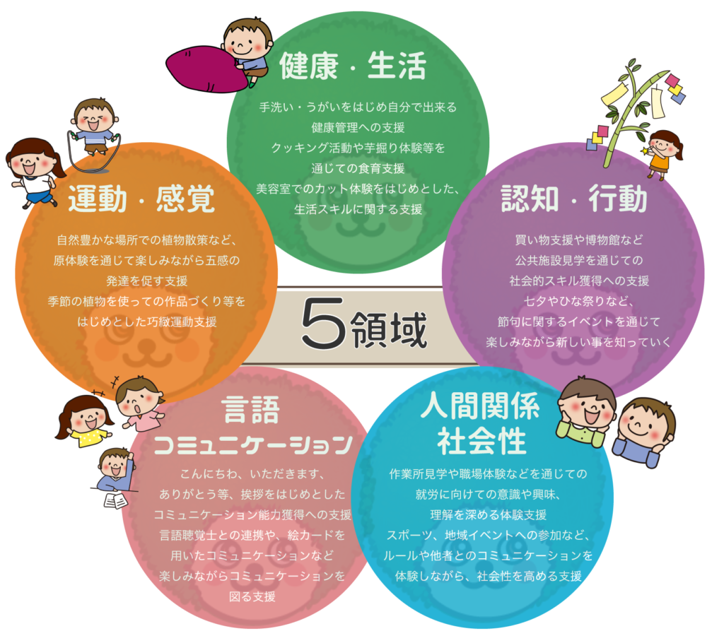 ◎健康、生活
手洗い・うがいをはじめ自分で出来る健康管理への支援
クッキング活動や芋掘り体験等を通じての食育支援
入浴支援や美容室でのカット体験をはじめとした、生活スキルに関する支援
◎健康、生活
手洗い・うがいをはじめ自分で出来る健康管理への支援
クッキング活動や芋掘り体験等を通じての食育支援
入浴支援や美容室でのカット体験をはじめとした、生活スキルに関する支援
運動、感觉
自然豊かな場所での植物散策など、原体験を通じて楽しみながら五感の発達を促す支援
季節の植物を使っての作品づくり等をはじめとした巧緻運動支援
◎認知、行動
買い物支援や博物館など公共施設見学を通じての社会的スキル獲得への支援
七夕やひな祭りなど、節句に関するイベントを通じて楽しみながら新しい事を知っていく学びの支援
◎言語、コミュニケーション
こんにちわ、いただきます、ありがとう等、挨拶をはじめとしたコミュニケーション能力獲得への支援
言語聴覚士との連携や、絵カードを用いたコミュニケーションなど、楽しみながらコミュニケーションを図る支援
◎人間関係、社会性
作業所見学や職場体験などを通じての就労に向けての意識や興味、理解を深める体験支援
スポーツ、地域イベントへの参加など、ルールや他者とのコミュニケーションを体験しながら、社会性を高める支援